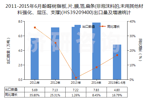 2011-2015年6月酚醛樹脂板,片,膜,箔,扁條(非泡沫料的,未用其他材料強化、層壓、支撐)(HS39209400)出口量及增速統(tǒng)計